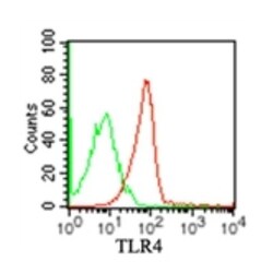TLR4 Antibody (MTS510) - Azide and BSA Free, Novus Biologicals:Antibodies:Primary